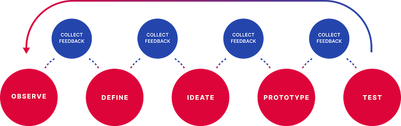 Design Process Thinking cycle