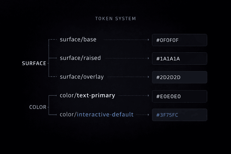Surface tokens and color mappings showing how semantic naming scales across modes